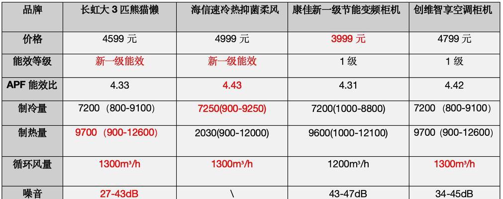 长虹空调显示F8故障解决方法（解决长虹空调显示F8故障的有效方法）