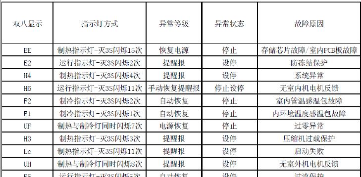 格力变频空调故障代码表大全（格力变频空调故障解决办法）