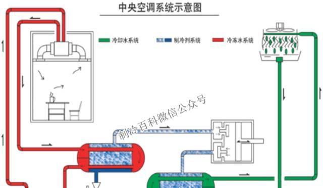 无氟空调的制冷原理及（环保技术为未来去氟新风行业抢先布局）