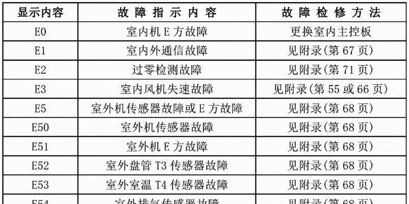 E4错误代码的空调故障及解决方法（了解E4错误代码的含义和解决方案）