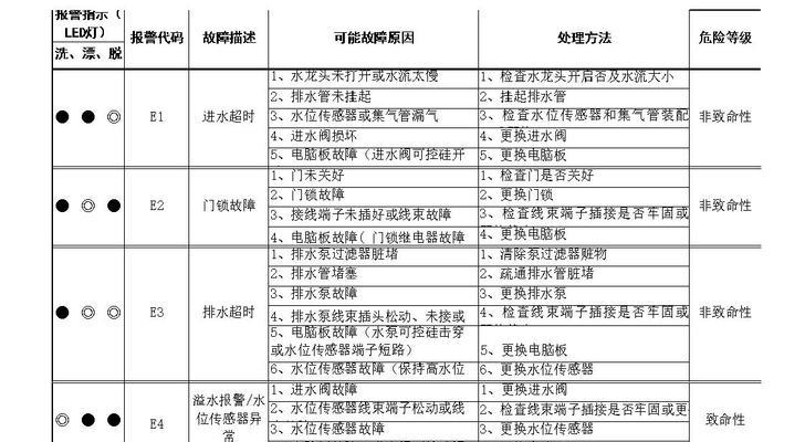 格兰仕滚筒洗衣机故障E2的原因及解决方法（了解格兰仕滚筒洗衣机故障E2的原因）
