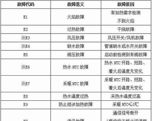万和壁挂炉E1故障维修办法（解决E1故障的有效方法）