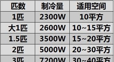 空调匹数大小如何判断（了解空调匹数大小的关键方法与指南）