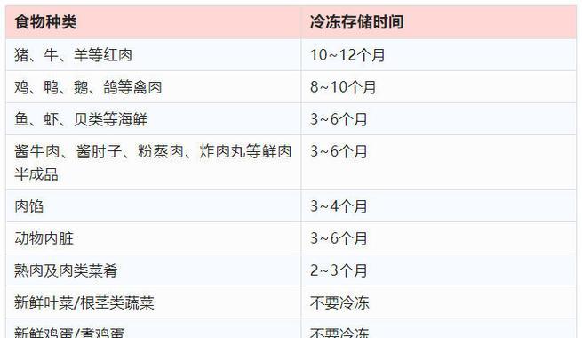 冰柜分类保存方法是什么？如何正确分类保存食物？
