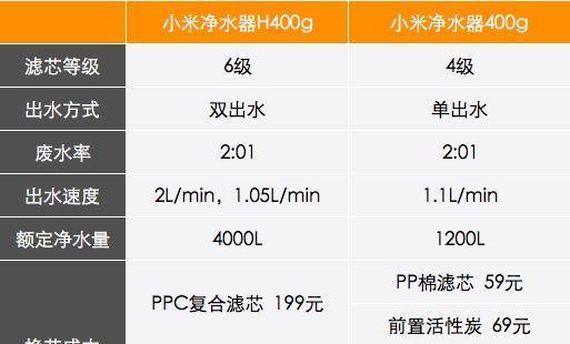 净水器出水量小是什么原因？如何解决？