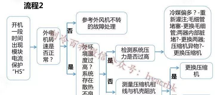 空调显示f0怎么问题？解决办法有哪些？