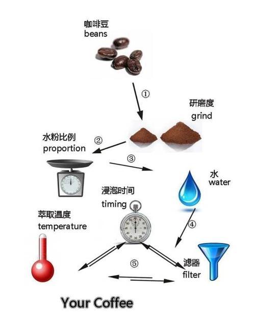手摇咖啡机咖啡油脂少是什么原因？如何解决？