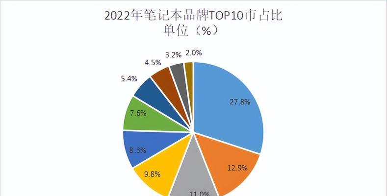 2022年最好笔记本电脑top.txt？哪款适合学生和专业人士？