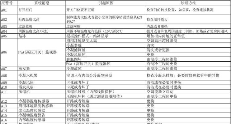 空调显示e0是什么意思？如何快速解决空调故障？