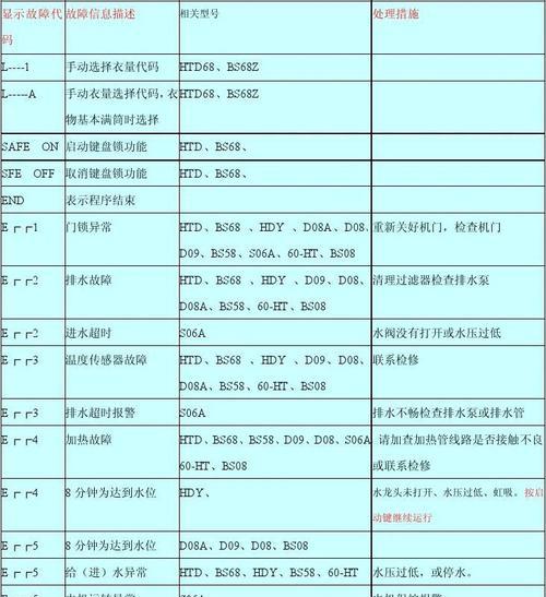 滚筒洗衣机显示u12是什么意思？如何快速解决？