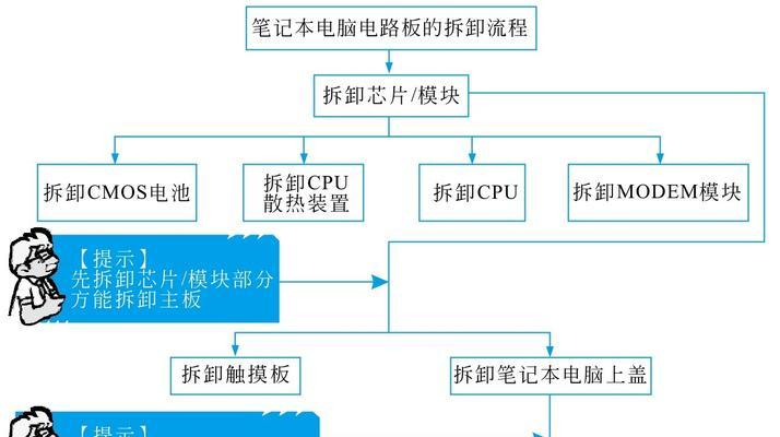 笔记本电脑应该怎么修？遇到故障时的正确处理步骤是什么？