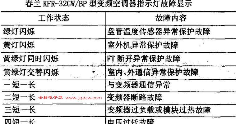春兰空调出现f5故障怎么办？维修处理方法是什么？