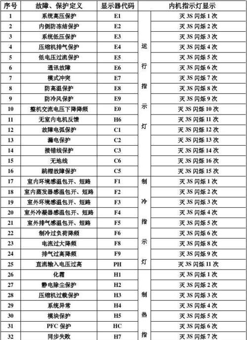 春兰空调出现f5故障怎么办？维修处理方法是什么？