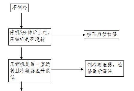 冰柜工作时频繁停机是什么原因？如何解决？