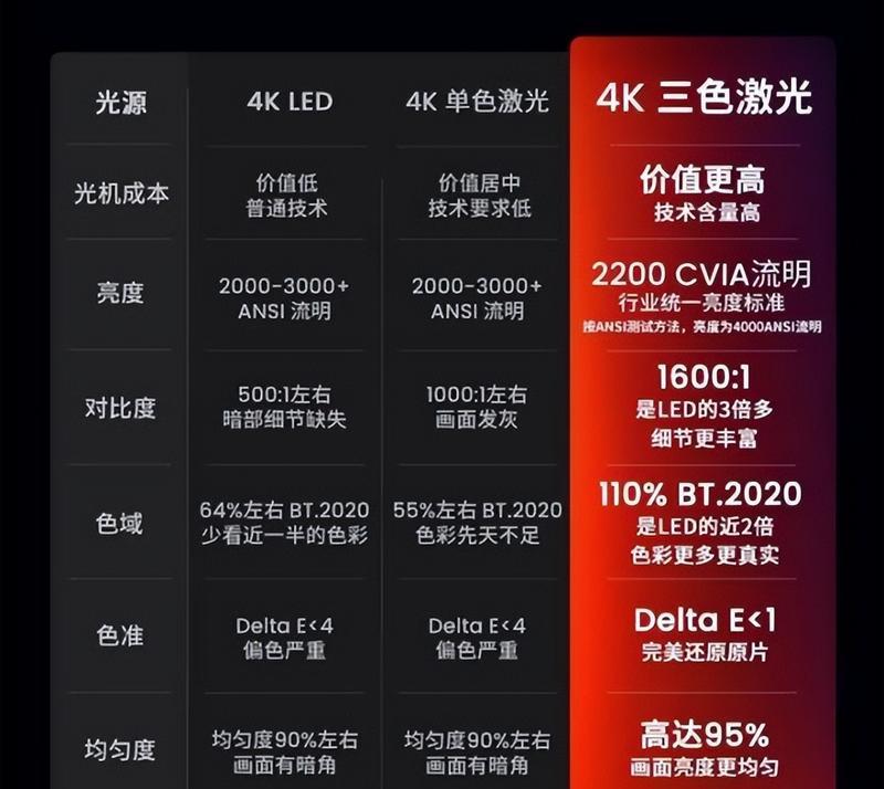 投影仪直射光源通常是什么颜色？对观看效果有何影响？
