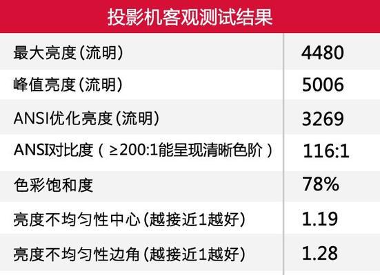 教室投影仪亮度调整方法？亮度对视觉效果的影响？