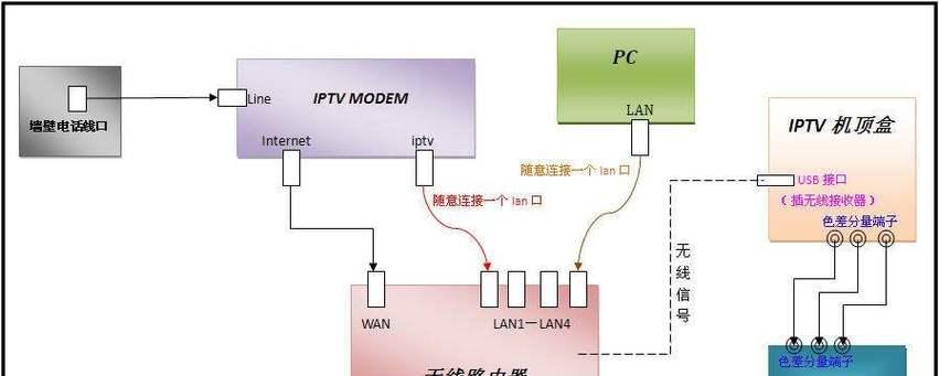 电视连接机顶盒的网线插法是什么？操作步骤详细吗？