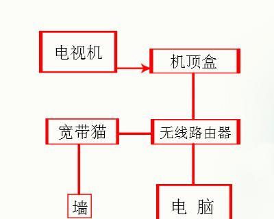 移动送的机顶盒怎么接路由器？连接步骤和故障排除是什么？