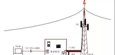 移动基站机顶盒怎么用？使用方法是什么？