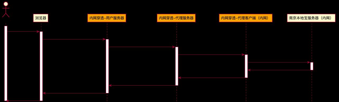 蜂巢内网访问服务器方法是什么？